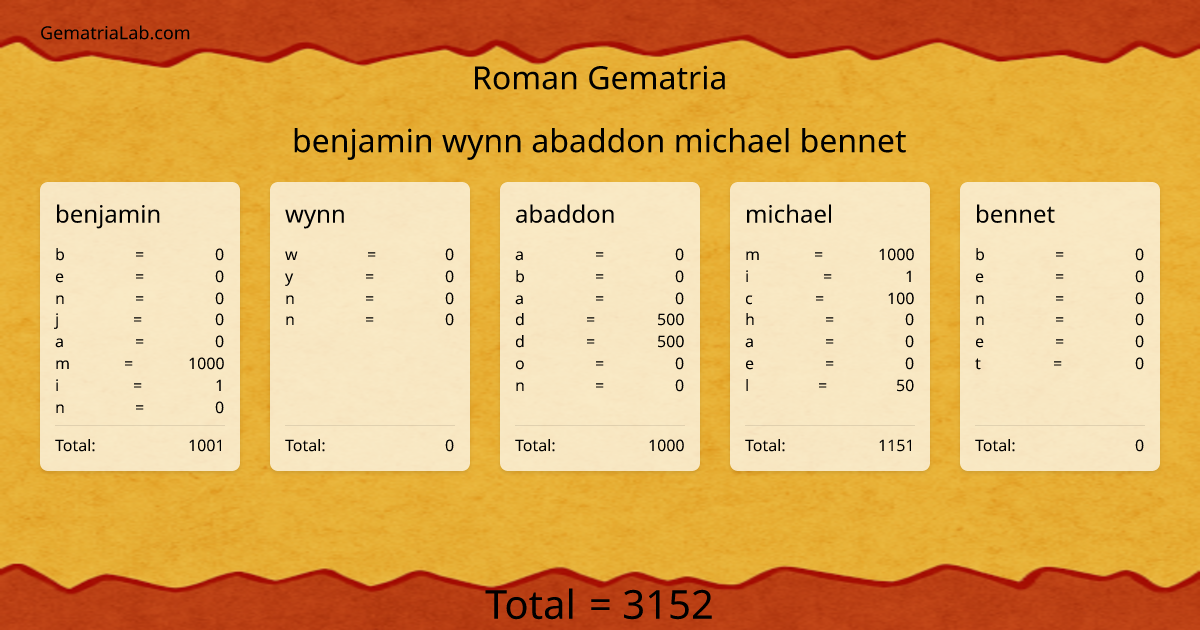 benjamin wynn abaddon michael bennet in roman Gematria